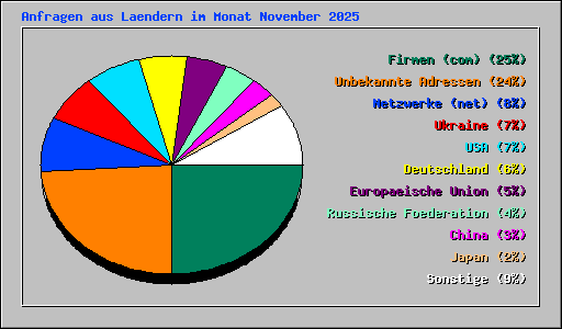 Anfragen aus Laendern im Monat November 2025
