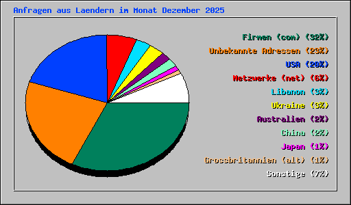 Anfragen aus Laendern im Monat Dezember 2025