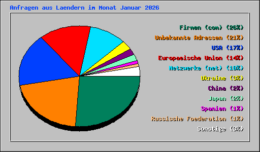 Anfragen aus Laendern im Monat Januar 2026