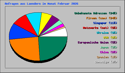 Anfragen aus Laendern im Monat Februar 2026
