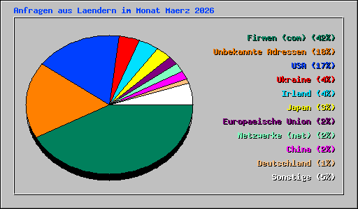 Anfragen aus Laendern im Monat Maerz 2026