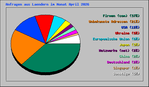 Anfragen aus Laendern im Monat April 2026