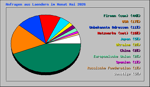 Anfragen aus Laendern im Monat Mai 2026