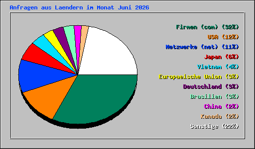Anfragen aus Laendern im Monat Juni 2026