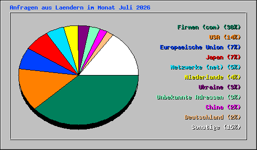 Anfragen aus Laendern im Monat Juli 2026