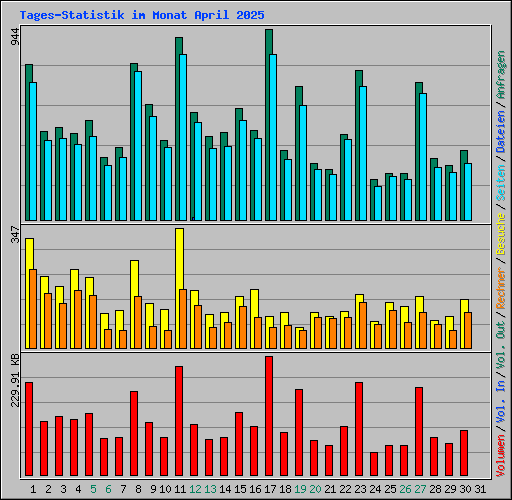 Tages-Statistik im Monat April 2025