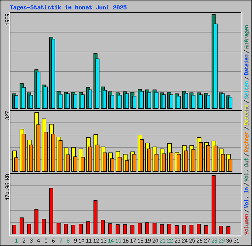Tages-Statistik im Monat Juni 2025