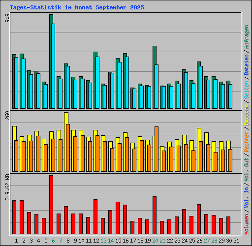 Tages-Statistik im Monat September 2025