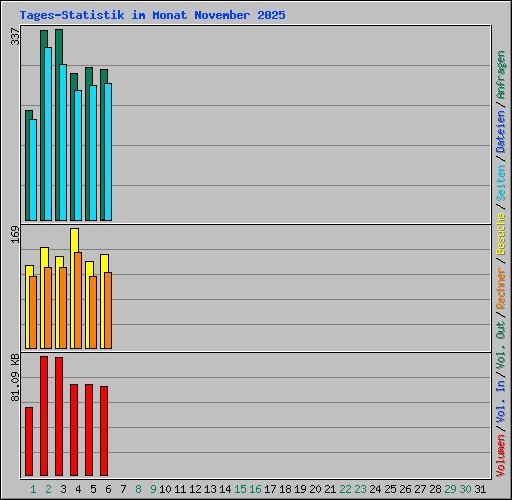 Tages-Statistik im Monat November 2025