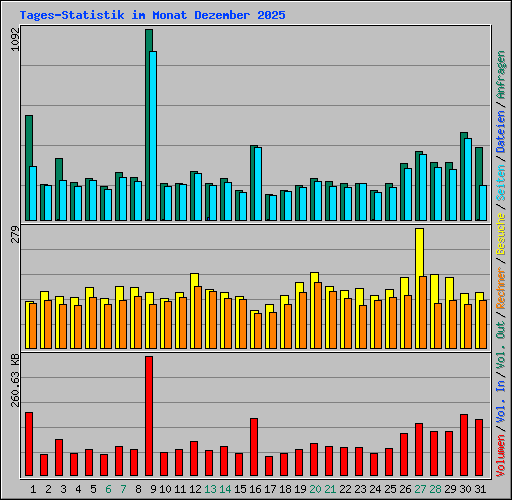 Tages-Statistik im Monat Dezember 2025