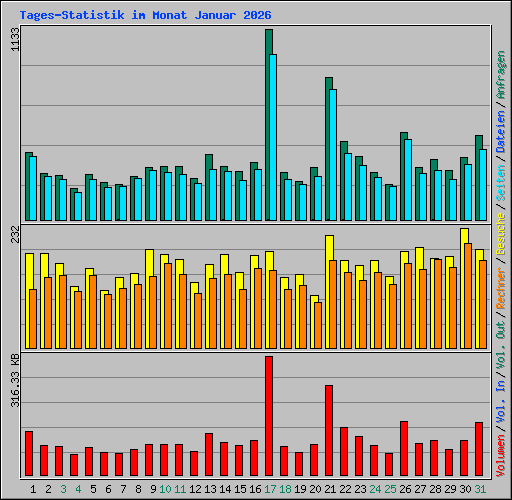 Tages-Statistik im Monat Januar 2026