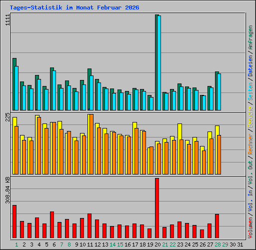 Tages-Statistik im Monat Februar 2026