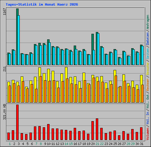 Tages-Statistik im Monat Maerz 2026