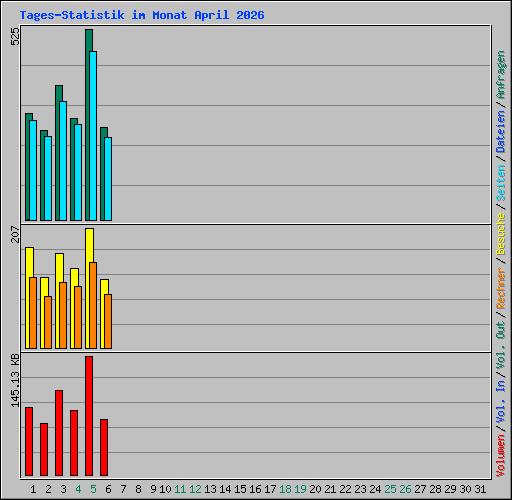 Tages-Statistik im Monat April 2026