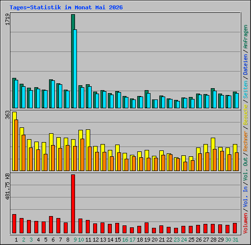 Tages-Statistik im Monat Mai 2026