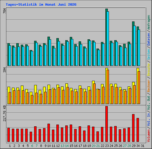 Tages-Statistik im Monat Juni 2026