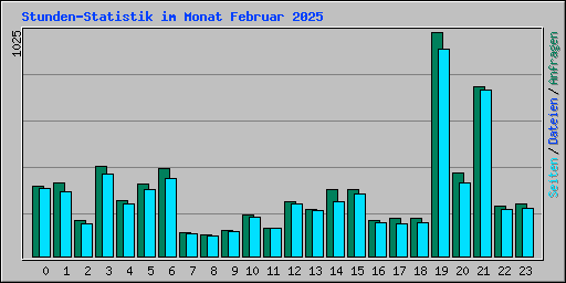 Stunden-Statistik im Monat Februar 2025