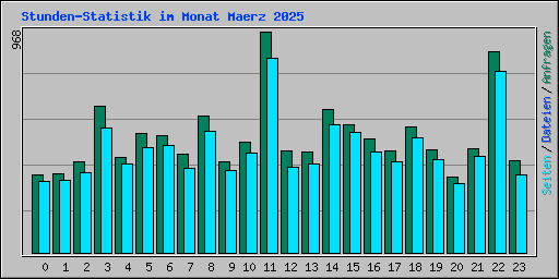 Stunden-Statistik im Monat Maerz 2025