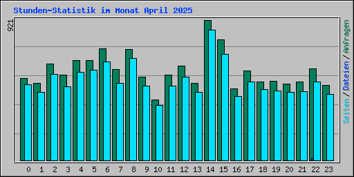 Stunden-Statistik im Monat April 2025