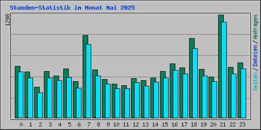 Stunden-Statistik im Monat Mai 2025