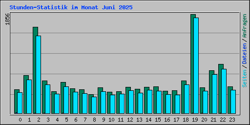 Stunden-Statistik im Monat Juni 2025