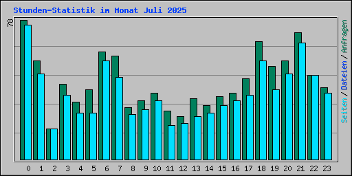 Stunden-Statistik im Monat Juli 2025