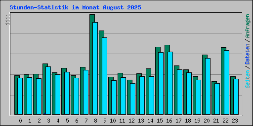Stunden-Statistik im Monat August 2025