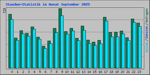 Stunden-Statistik im Monat September 2025