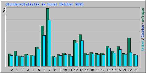 Stunden-Statistik im Monat Oktober 2025
