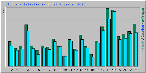 Stunden-Statistik im Monat November 2025