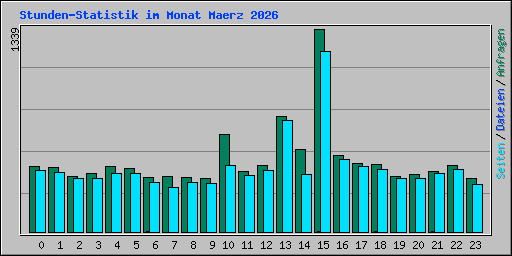 Stunden-Statistik im Monat Maerz 2026