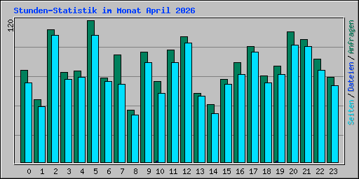 Stunden-Statistik im Monat April 2026