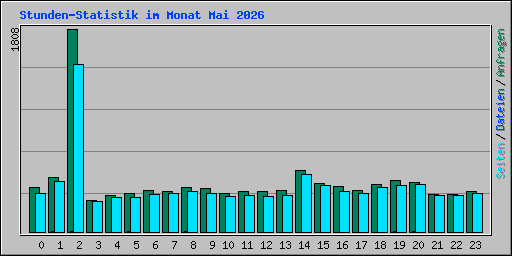 Stunden-Statistik im Monat Mai 2026