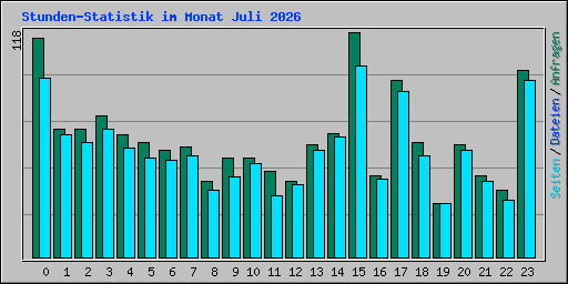 Stunden-Statistik im Monat Juli 2026