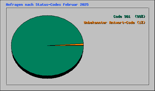 Anfragen nach Status-Codes Februar 2025