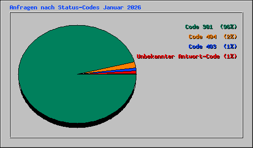 Anfragen nach Status-Codes Januar 2026