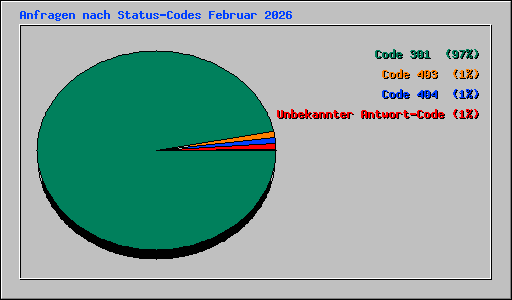 Anfragen nach Status-Codes Februar 2026