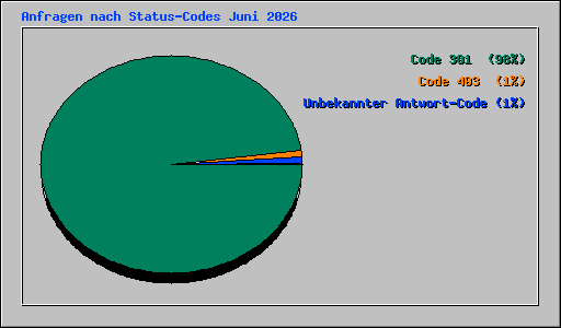 Anfragen nach Status-Codes Juni 2026