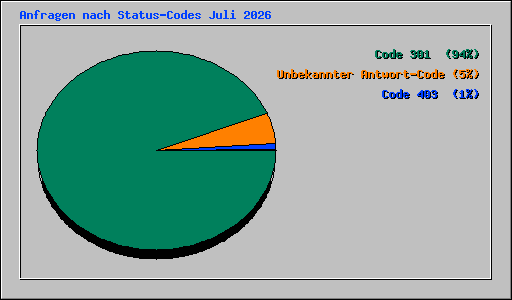 Anfragen nach Status-Codes Juli 2026