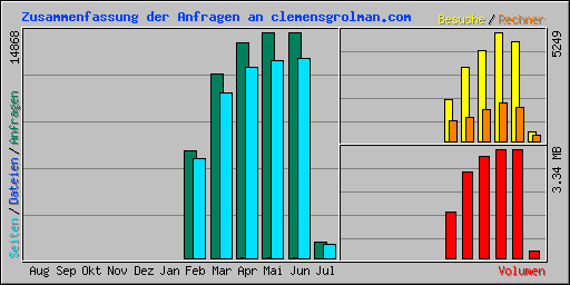 Zusammenfassung der Anfragen an clemensgrolman.com
