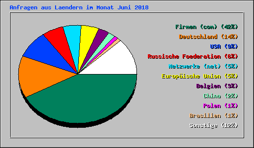 Anfragen aus Laendern im Monat Juni 2018
