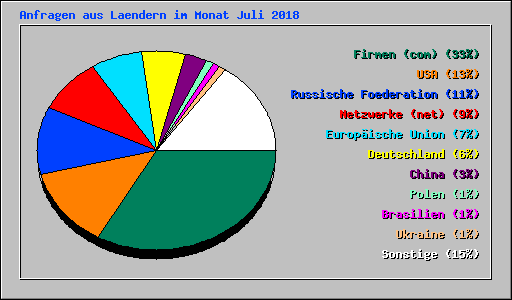 Anfragen aus Laendern im Monat Juli 2018