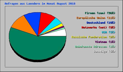Anfragen aus Laendern im Monat August 2018