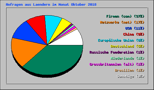 Anfragen aus Laendern im Monat Oktober 2018