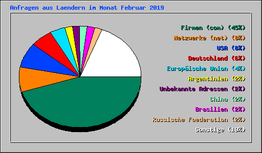 Anfragen aus Laendern im Monat Februar 2019