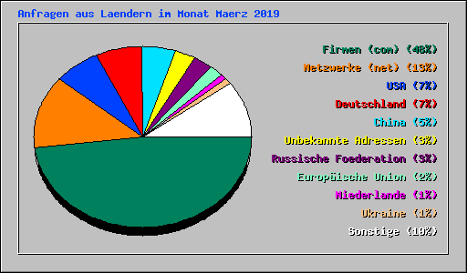 Anfragen aus Laendern im Monat Maerz 2019
