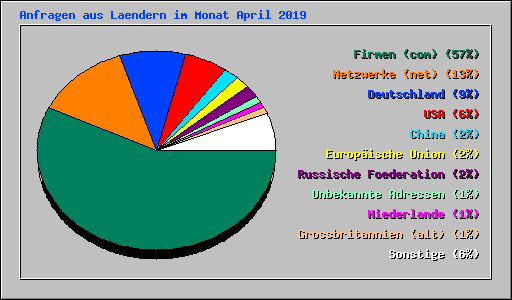 Anfragen aus Laendern im Monat April 2019