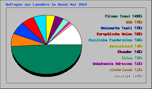 Anfragen aus Laendern im Monat Mai 2019