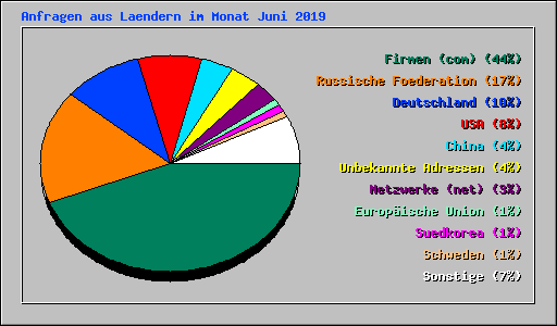 Anfragen aus Laendern im Monat Juni 2019