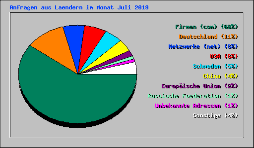 Anfragen aus Laendern im Monat Juli 2019